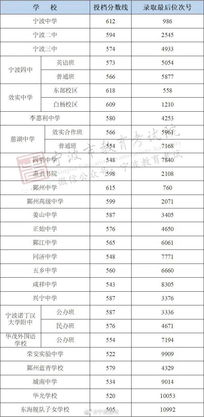 宁波市|重磅！2020年宁波市直属普通高中学校投档分数线揭晓