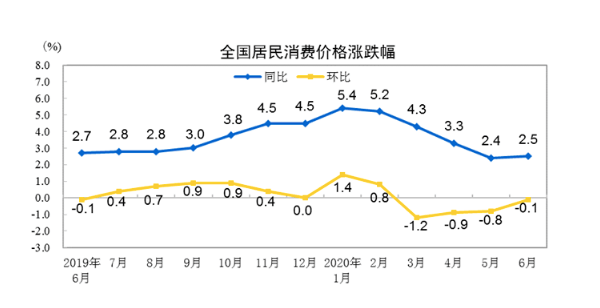 食品|6月CPI企稳回升 PPI同比降幅2月以来首现收窄