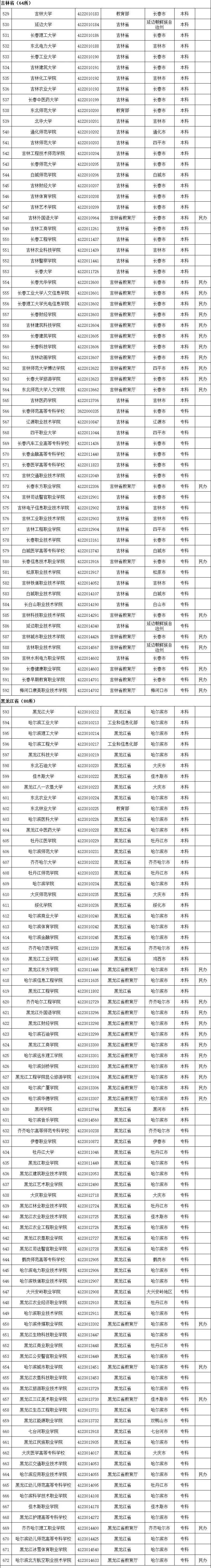 名单|最新最全！全国高校名单公布，填报志愿看准了！