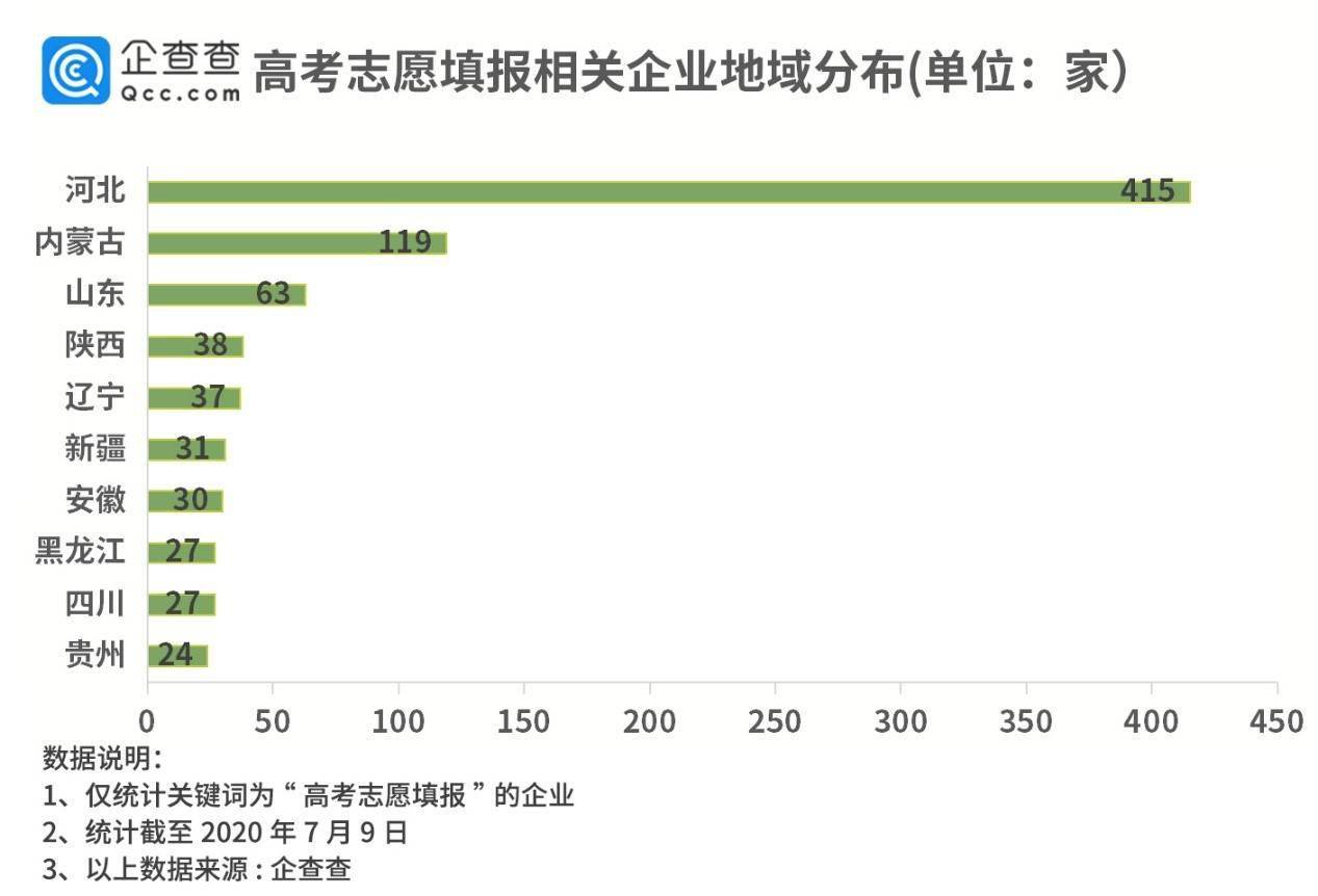 志愿|高考志愿填报渐成产业：42%企业成立时间不足一年
