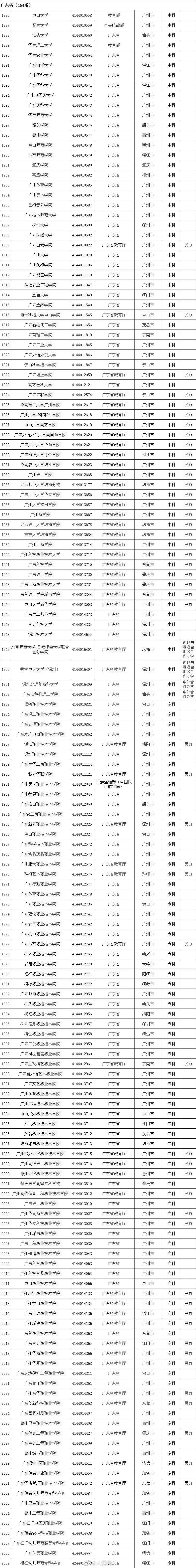 名单|最新最全！全国高校名单公布，填报志愿看准了！