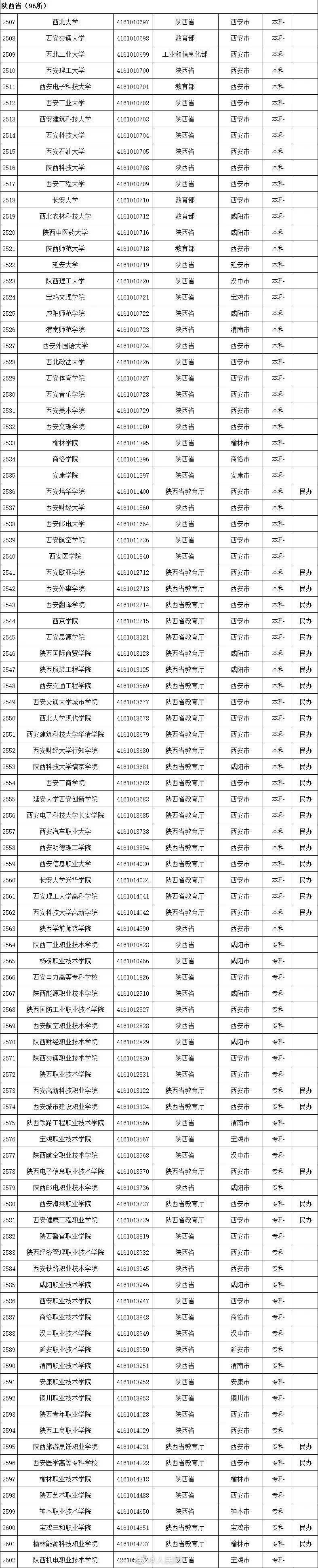 名单|最新最全！全国高校名单公布，填报志愿看准了！