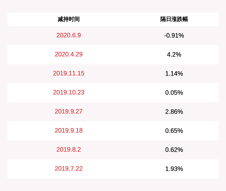 发布公告|注意！苏试试验：股东鸿华投资计划减持不超过130万股