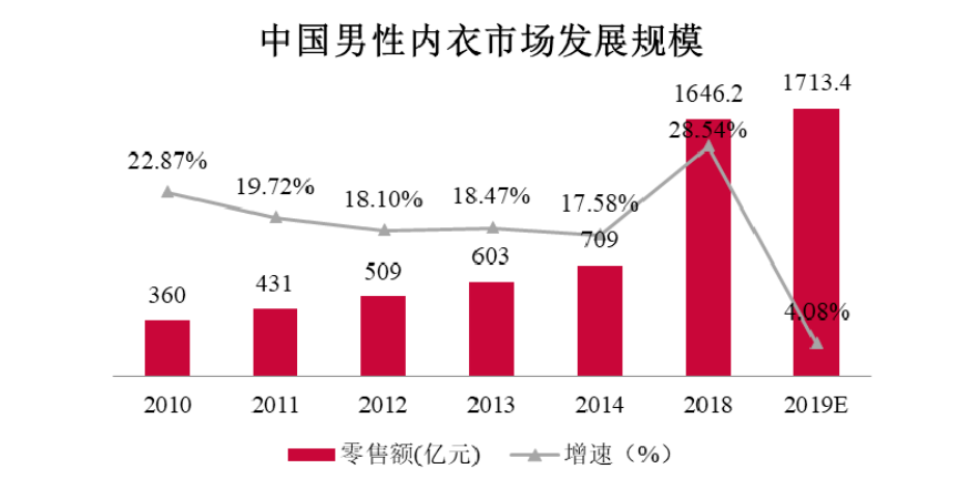 中国内衣行业的四大OG真人重要看点(图3)