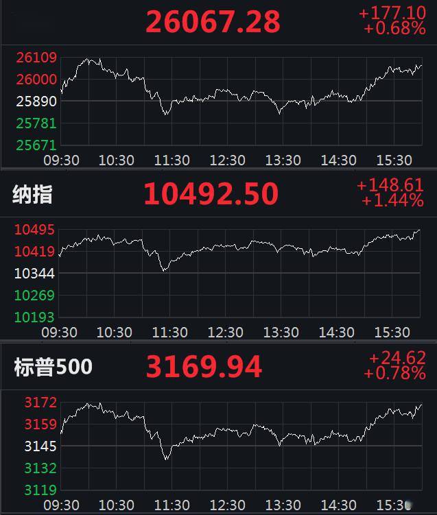 新高|美股：道指收复26000点，纳指涨1.44%续创收盘新高