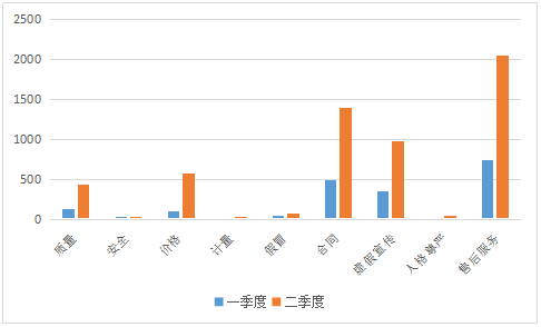 投诉|广东上半年消费投诉报告发布：旅游服务类同比增长170.12%