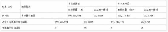 相关|东方园林大股东何巧女收监管函 186万股被平仓晚信披