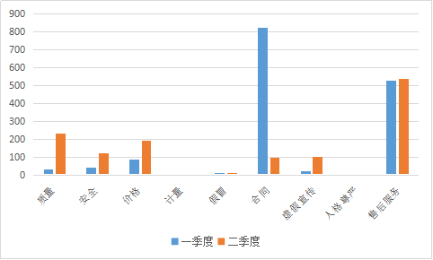 投诉|广东上半年消费投诉报告发布：旅游服务类同比增长170.12%