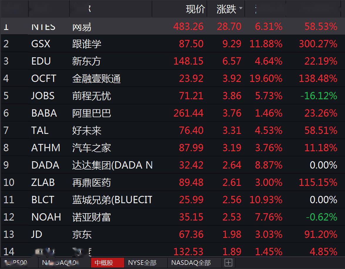 方面|美股走势分化：道指跌1.39%，纳指涨0.53%