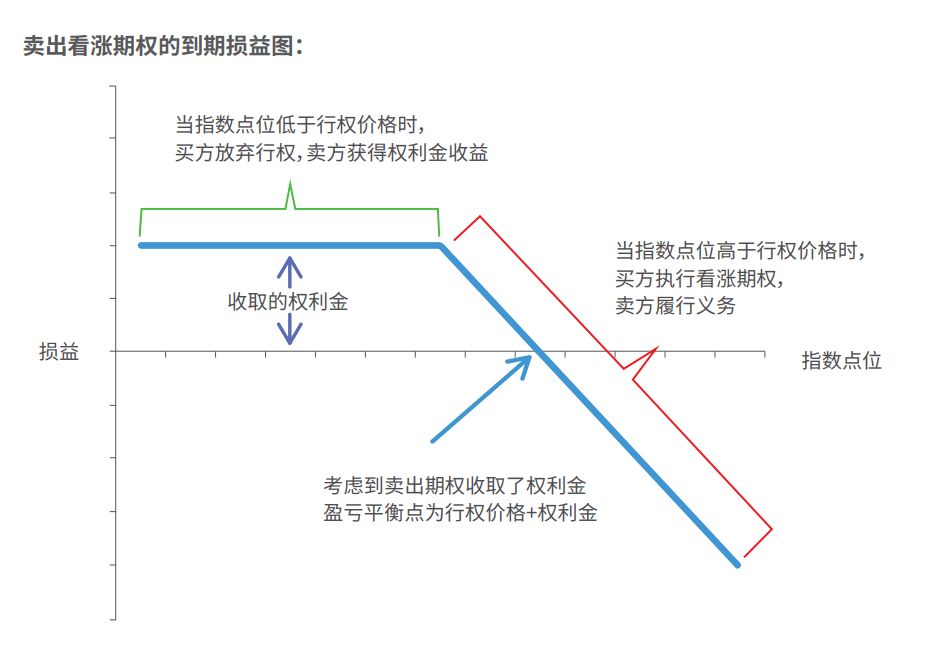 期权百问百答46什么是卖出看涨期权策略