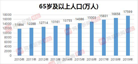 中国65周岁及以上人口增长情况 (数据来源:中国统计局)