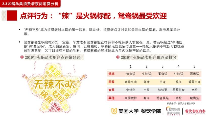 全天|美团联合雀巢发布夜宵报告 火锅全天订单量夜间占比超50%