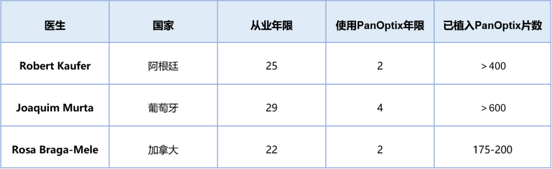 APAC专家采访——PanOptix真实世界植入经验和成功秘诀