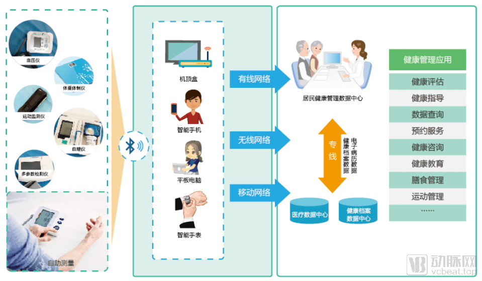 分析312家企业后,我们发现了这七个创新医疗物联网应用场景