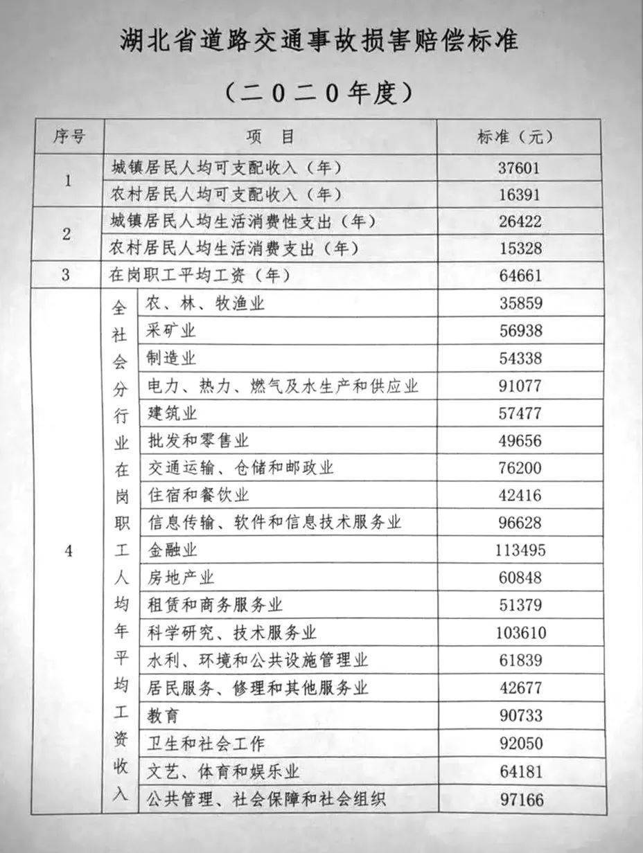 2020年度湖北交通事故损害赔偿标准