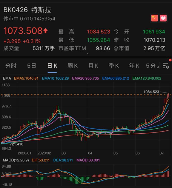 做空|一觉醒来，马斯克身家超巴菲特，成全球第七大富豪！特斯拉暴涨市值破2万亿，做空的彻底哭了，年内巨亏1300亿元！