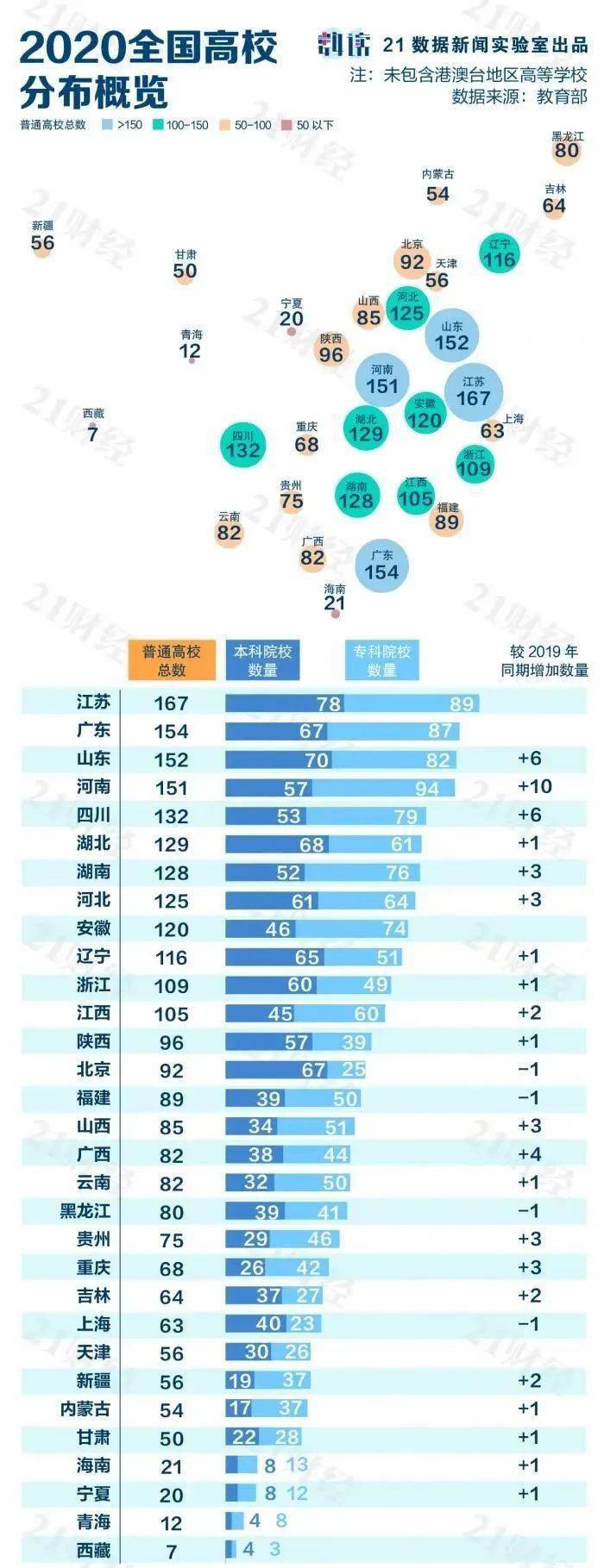 高校|收藏！全国高校地图：3005所高校，落于336座城！前10强是…