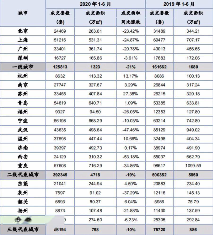 楼市|五大维度解读楼市这半年：数据涨跌不一趋势雾里看花