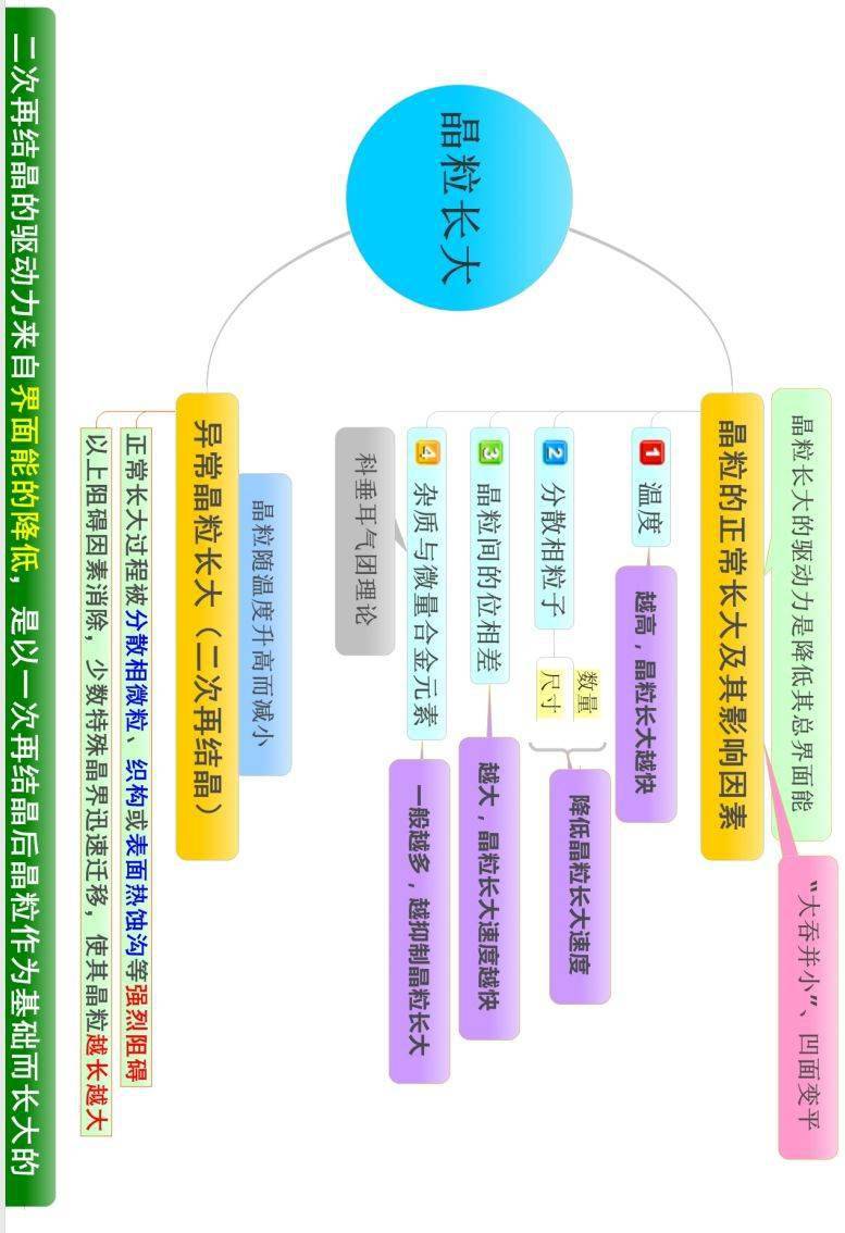 经典收藏!材料科学基础的思维导图