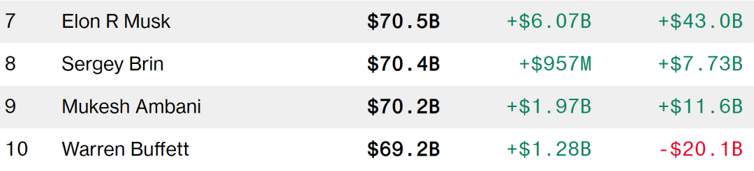 身家|干实业的打败搞金融的？身家一夜暴增60亿美元！马斯克超巴菲特，成全球第七大富豪
