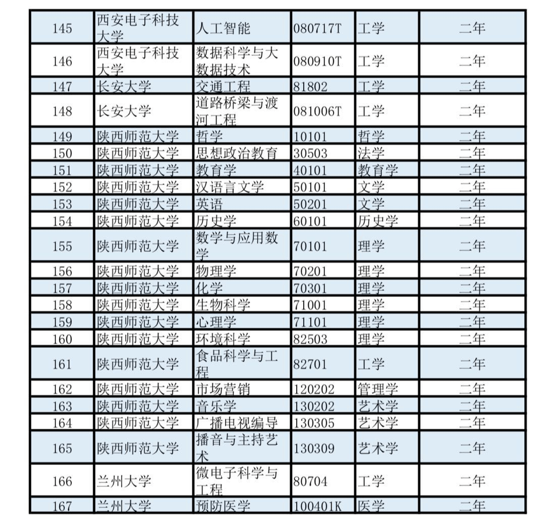 497所高校3426个专业！第二学士学位专业名单公布，有没有你的专业？