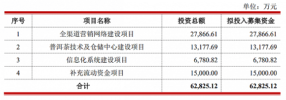 上市公司|IPO雷达| 中国茶叶、澜沧古茶争夺茶叶第一股,为何普洱茶售价越拉越大?