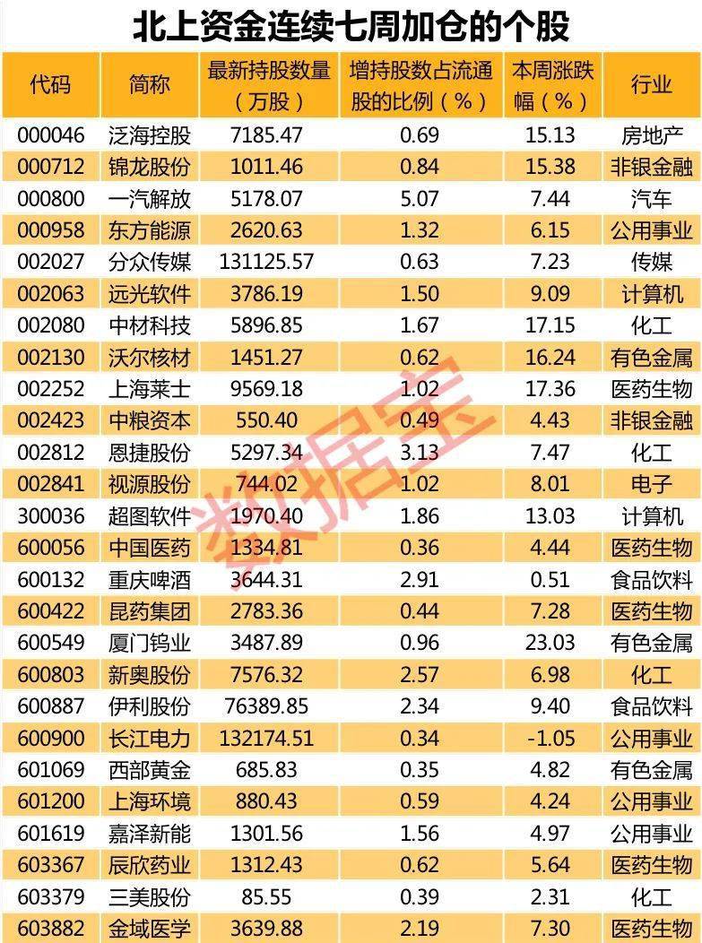 资金|爆买近600亿！北上资金大举杀入A股，万亿龙头被买爆，最新大幅加仓股曝光