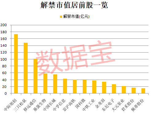 这些个股|逾200万股东炸锅！近900亿市值解禁洪流将至，5G概念承压，这些个股解禁比例超50%