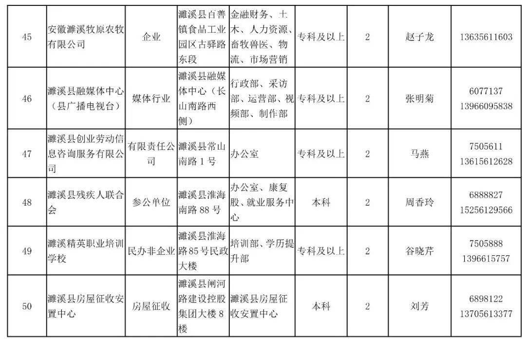 濉溪县相山区▽点击图片可放大查看部分见习单位名单咨询电话(淮海