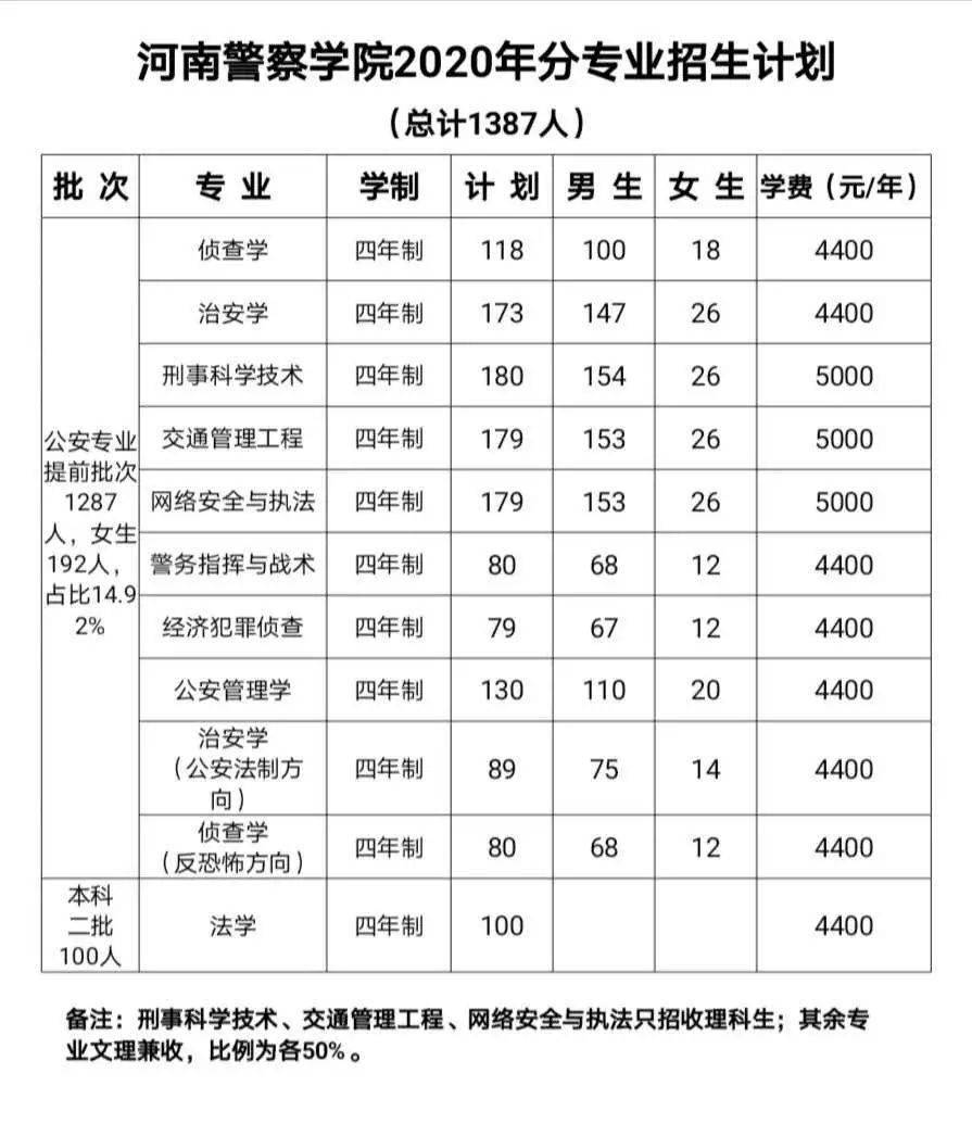 河南警察学院2020年招生章程发布!