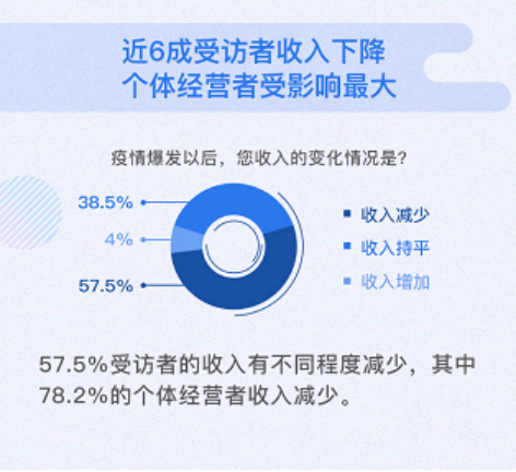 居民|疫情冲击居民收入预期！腾讯理财通万份问卷报告：疫情后居民增收首选“投资理财”