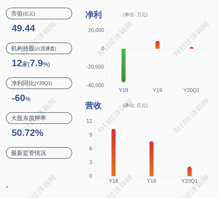 深圳|小心！麦达数字：预计2020年半年度净利润为4000万元~6000万元，同比下降64.59%~46.88%