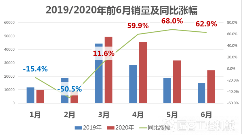 数据6月挖掘机劲销246万台同比增长629附上半年销量分析