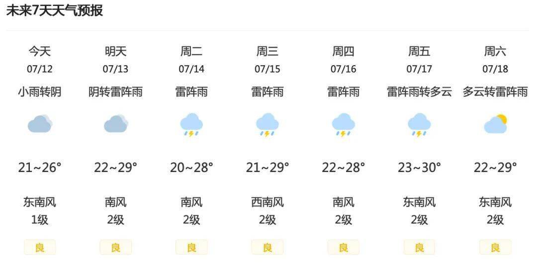 昌平地区7月13日(星期一)天气预报&尾号限行