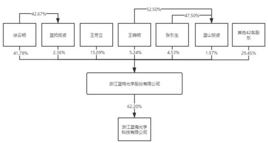 毛利率|蓝特光学滑坡困境 营收扣非净利毛利率员工数连降2年