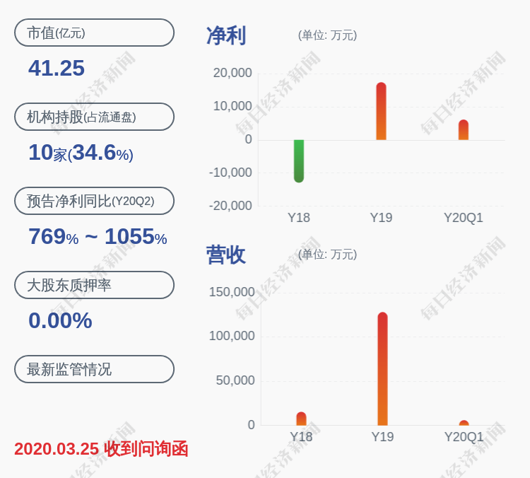 净利润|扭亏为盈！津滨发展：预计2020年半年度净利润盈利1.4亿~2亿元