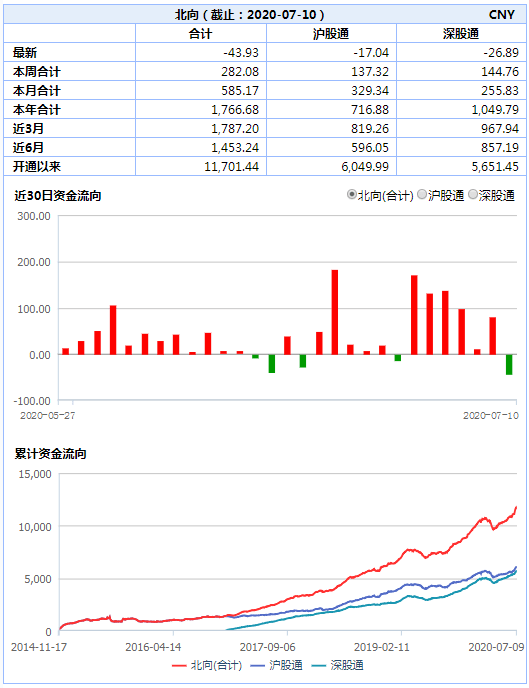 外资|北上资金加速进场爆买800亿，23个股净买入超亿元