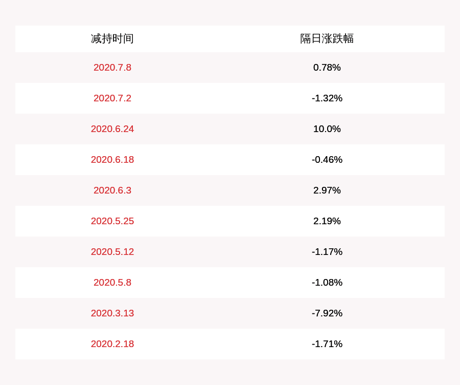 华女士|减持！福莱特：控股股东姜瑾华和阮泽云累计减持福莱转债145万张