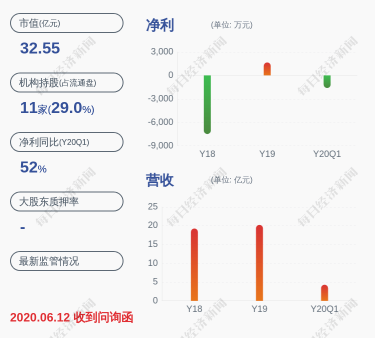 影响|银邦股份：预计上半年亏损1200万至1500万元