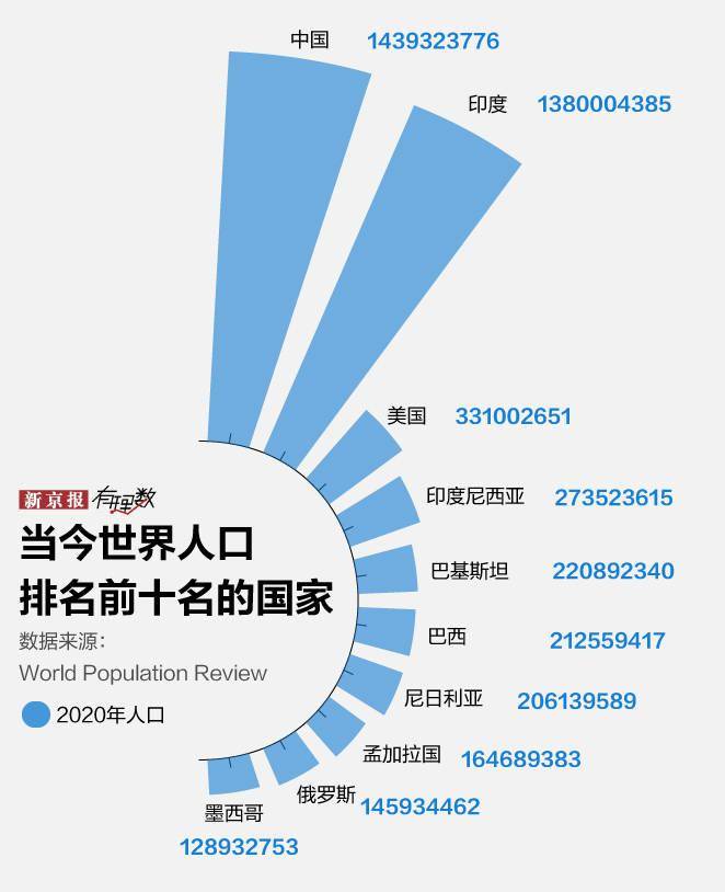 印度人口超_人口8年后超中国 印度搞了60多年计划生育,为什么没搞成(3)