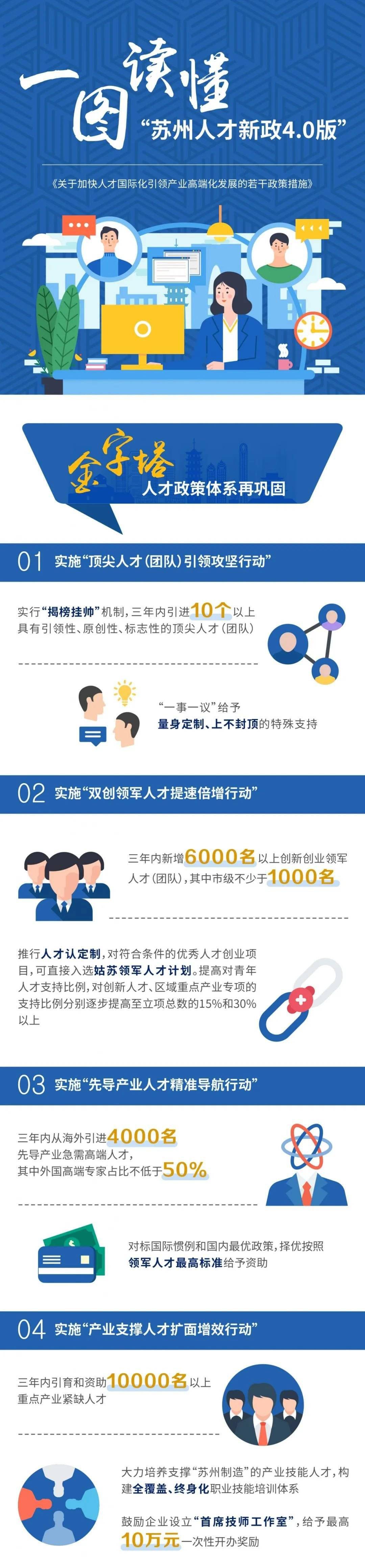 苏州人才新政4.0版发布