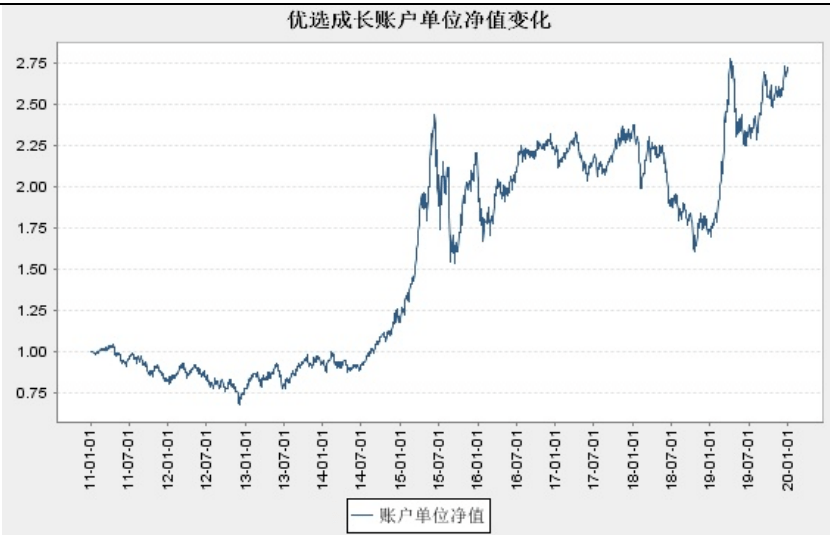 回报率|火了！投连险销量翻倍涨，63个偏股型账户年内跑赢大盘，最多的赚了42%