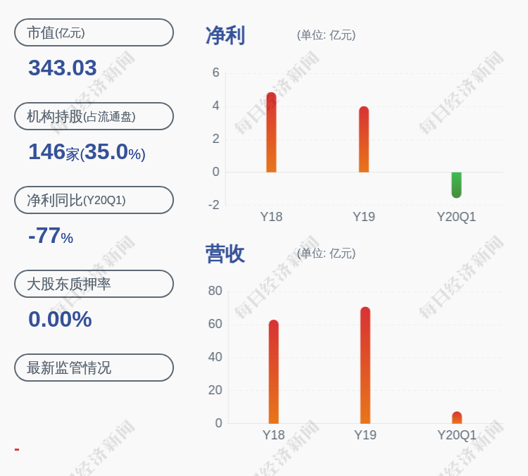疫情|亏损！南洋股份：预计2020年半年度净利润亏损1.7亿至2.20亿元