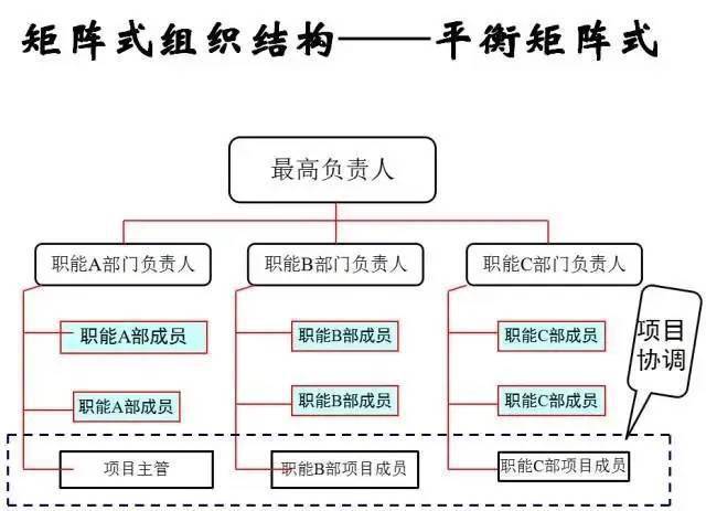 矩阵型则在职能型和矩阵型之间取得了一个平衡.项目型能