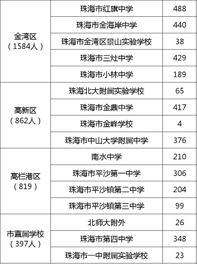 珠海中考排名2020_重磅!2020年珠海中考分数线