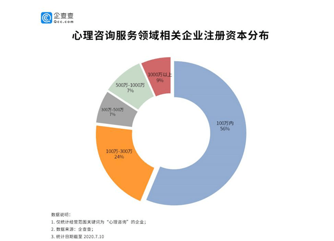 乱象|心理咨询行业乱象背后:八成企业注册量低于300万