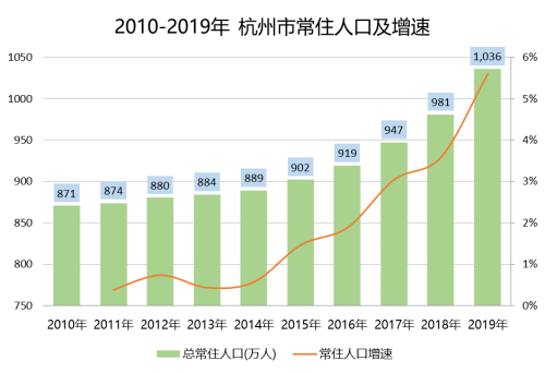 杭州人口统计_租房需求五年内增长102 ,人口净流入17万的杭州租房需求会爆炸吗(2)