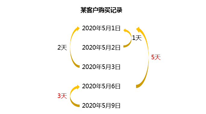 复购分析实践中，Pandas遇到了大难题