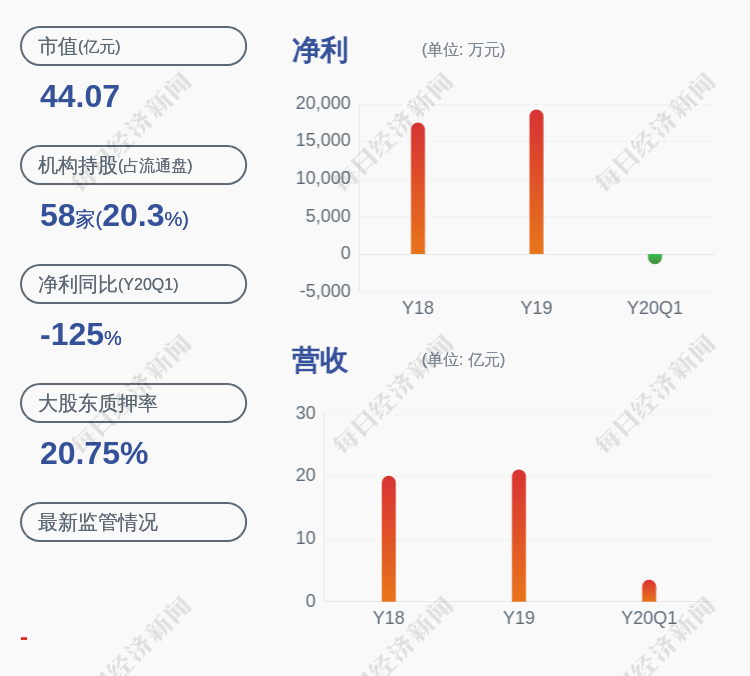 疫情|伊之密：预计2020年半年度净利润约1亿元~1.06亿元，同比下降16.84%~21.54%