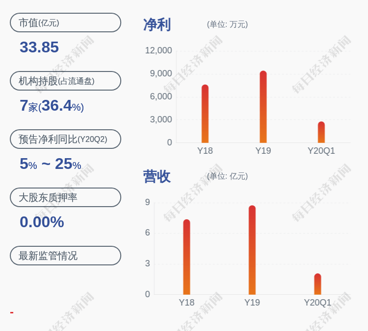 上市公司股东|预增！裕兴股份：预计2020年半年度净利润为5158.55万元~6141.13万元，同比增长5%~25%